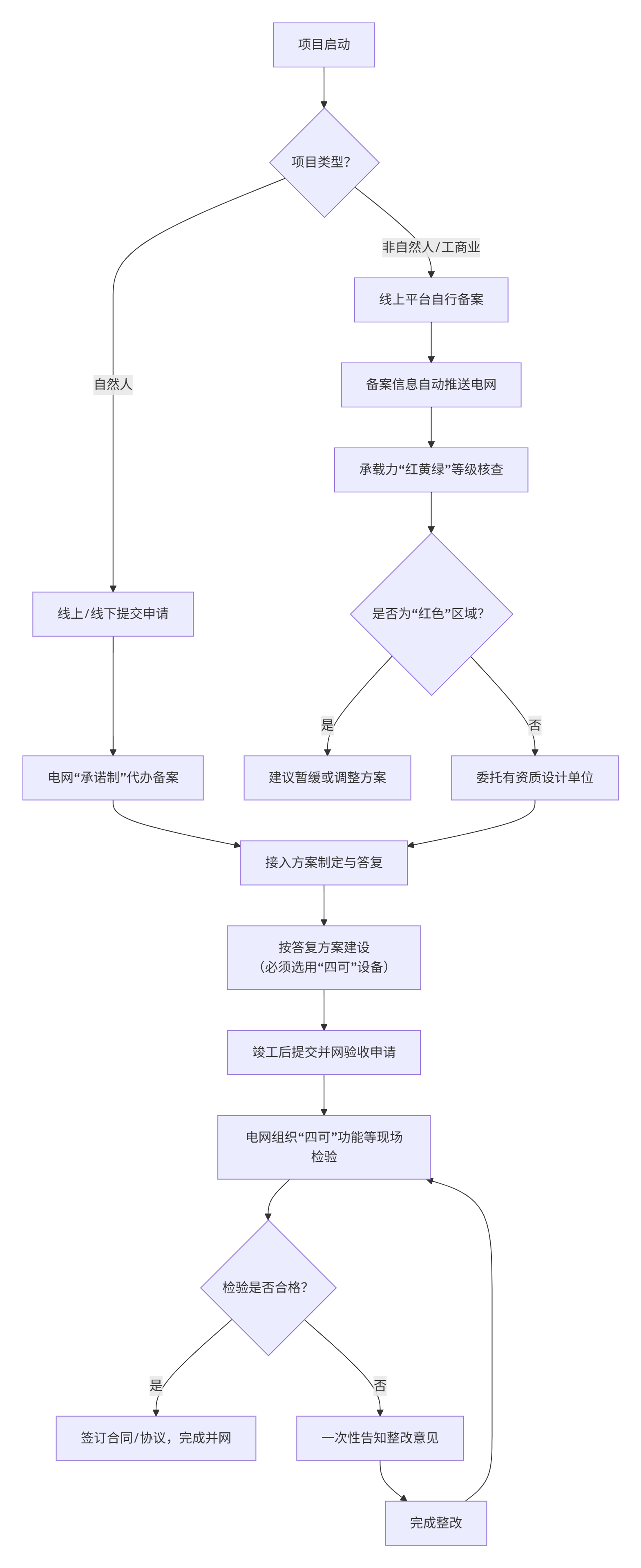 2026年湖北省分布式光伏并网流程规范