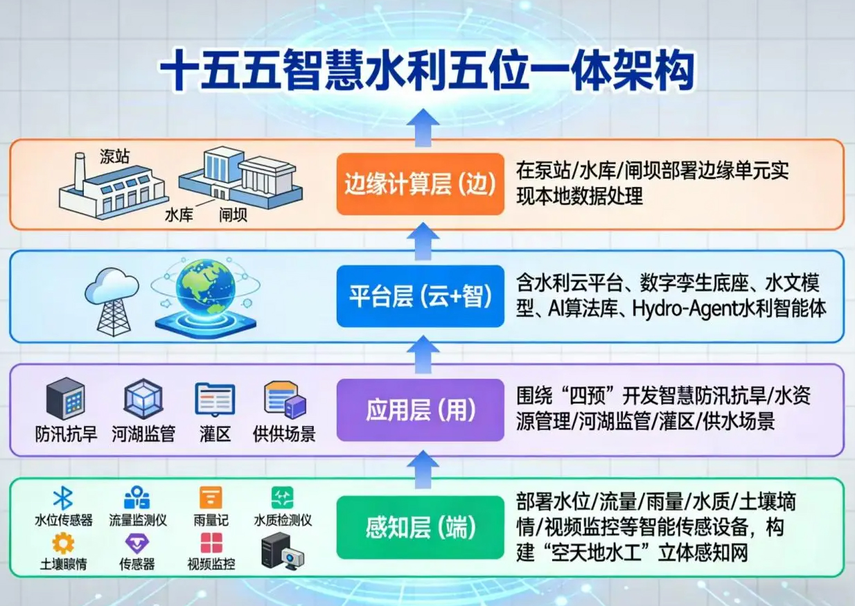 智慧闸门 智慧泵站