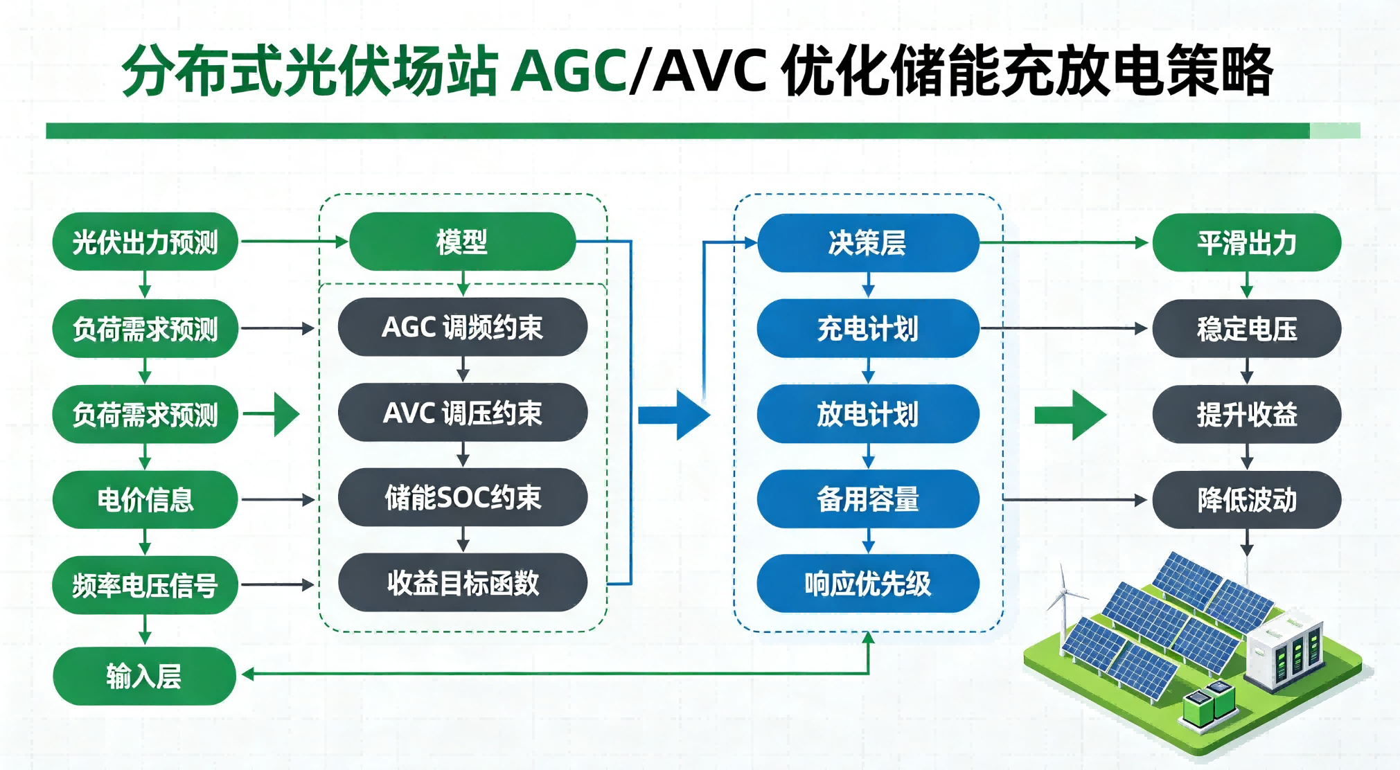 光伏场站AGCAVC优化诸能充放电策略