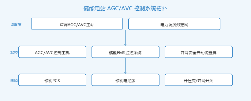 储能电站AGC/AVC控制系统拓扑图