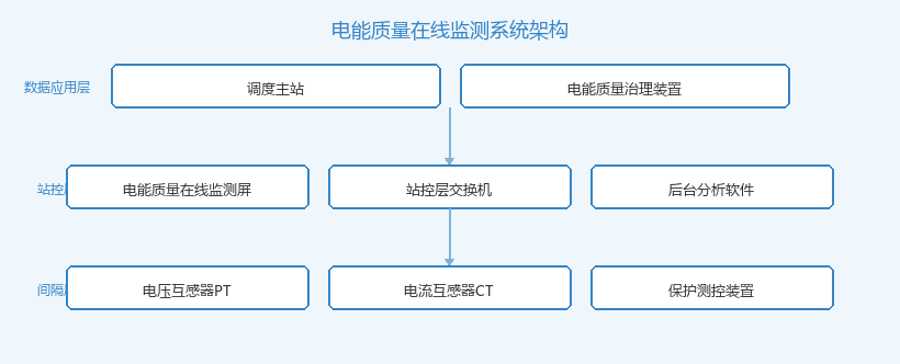 电能质量在线监测屏系统架构拓扑图