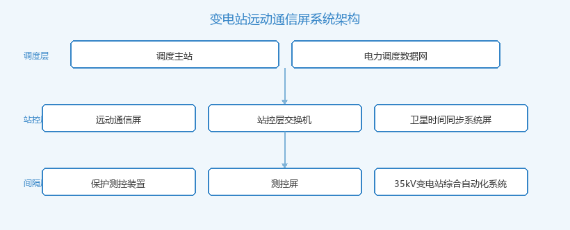变电站远动通信屏系统架构拓扑图