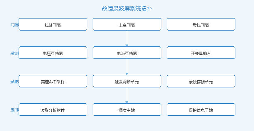 故障录波屏系统拓扑图