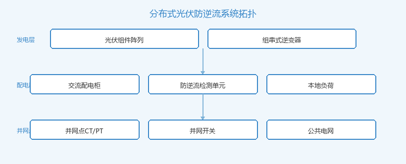 分布式光伏防逆流系统拓扑图