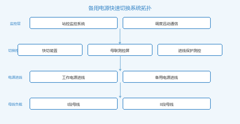 备用电源快速切换系统拓扑图