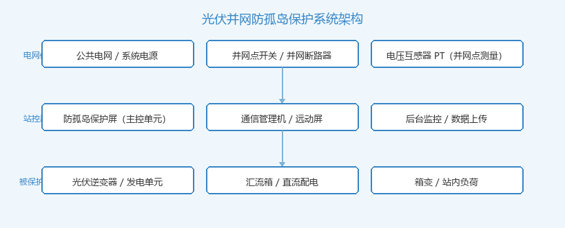 光伏并网防孤岛保护系统架构图
