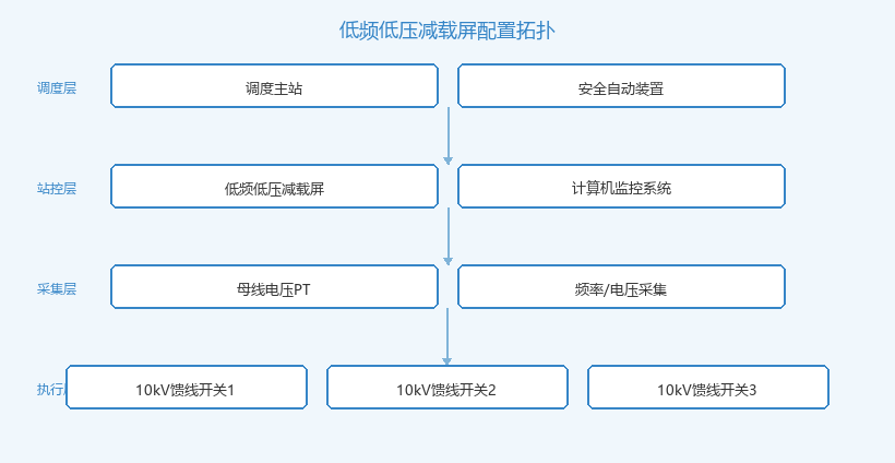 低频低压减载屏配置拓扑图