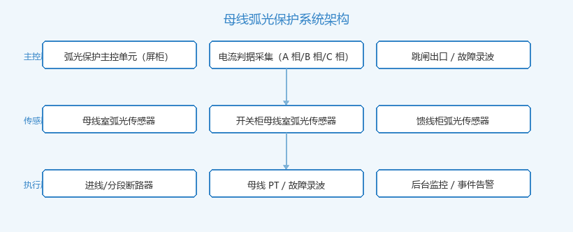 母线弧光保护系统架构图