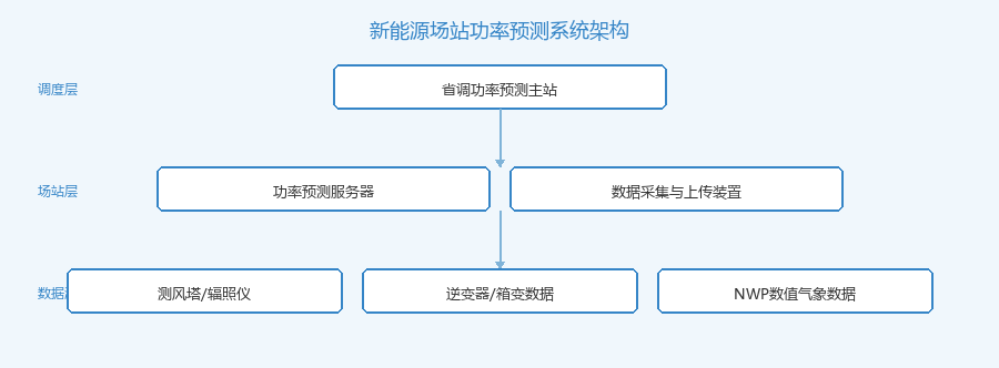 新能源场站功率预测系统拓扑图