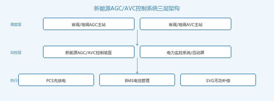 新能源AGC/AVC控制系统三层架构拓扑图