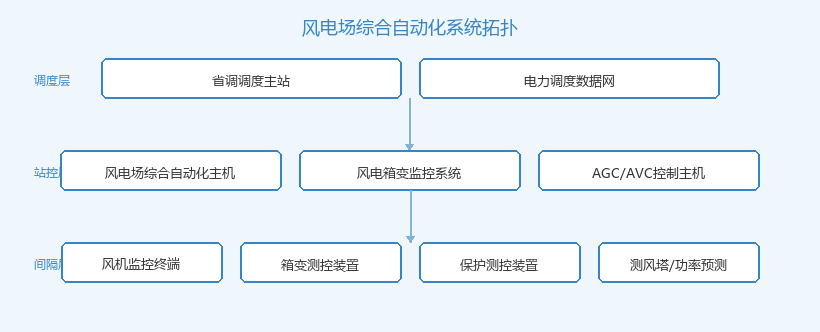 风电场综合自动化系统拓扑图