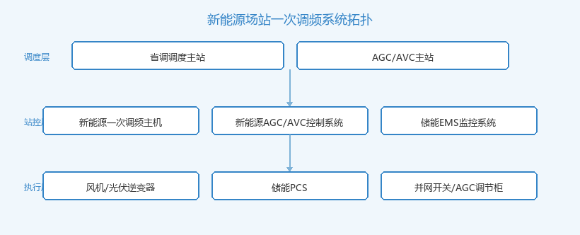 新能源场站一次调频系统拓扑图