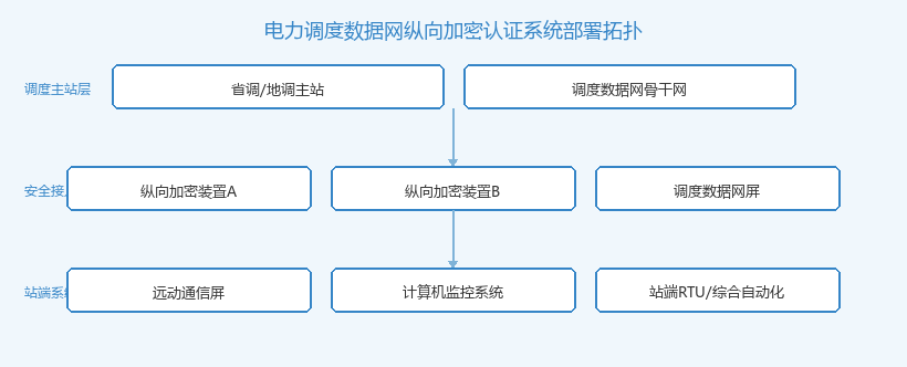 电力调度数据网纵向加密认证系统部署拓扑图