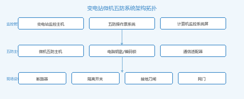 变电站微机五防系统架构拓扑图
