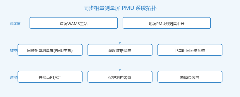 同步相量测量屏 PMU 系统拓扑图