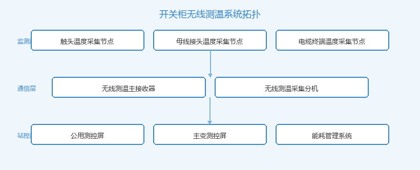 开关柜无线测温系统拓扑图