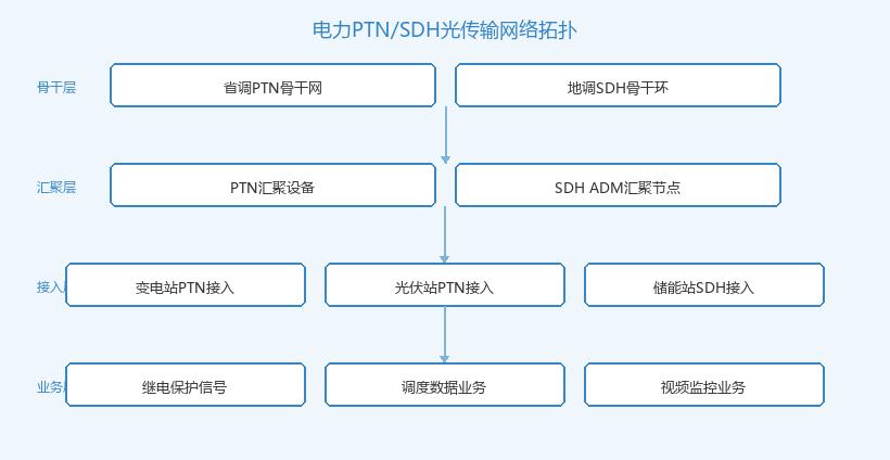 电力PTN/SDH光传输网络拓扑图