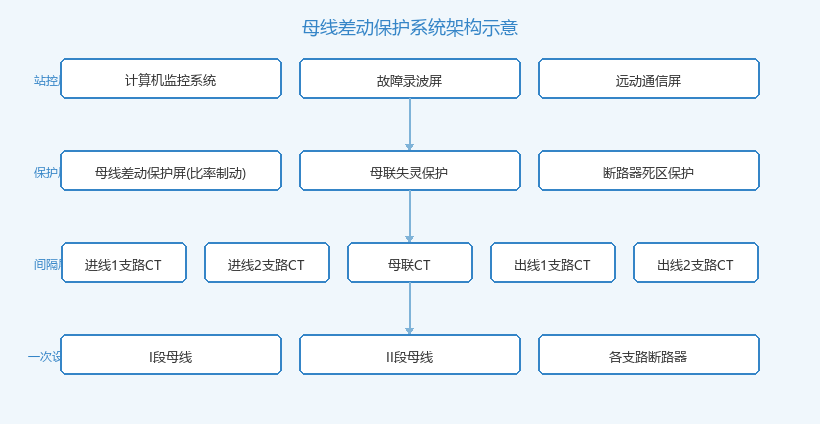 母线差动保护系统架构拓扑图