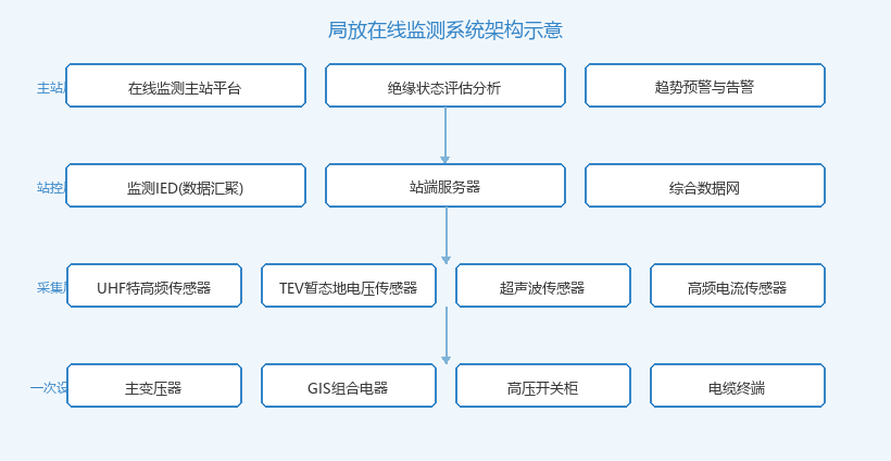 局放在线监测系统架构拓扑图