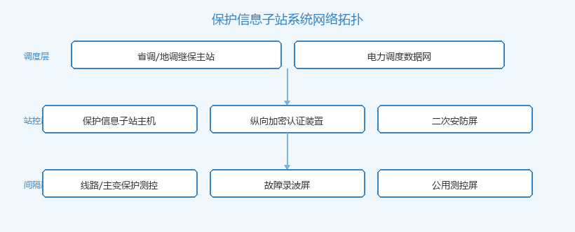 保护信息子站系统网络拓扑图