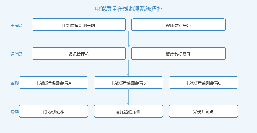 电能质量在线监测系统拓扑图