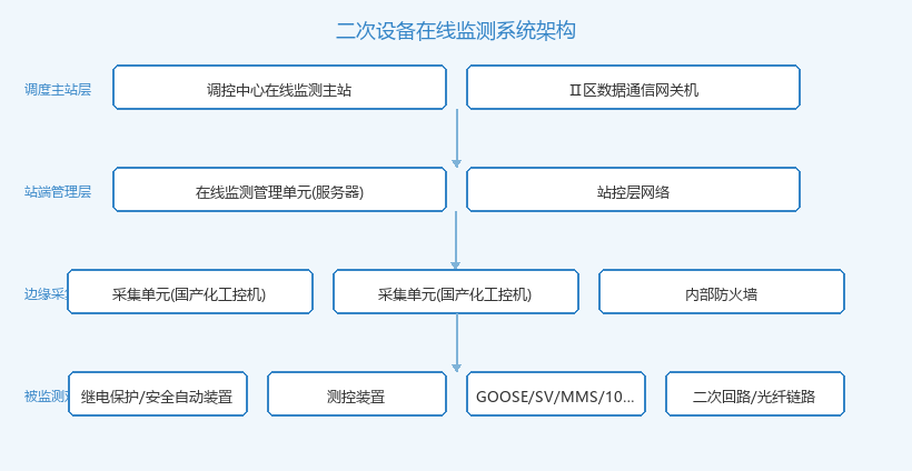 二次设备在线监测系统架构图