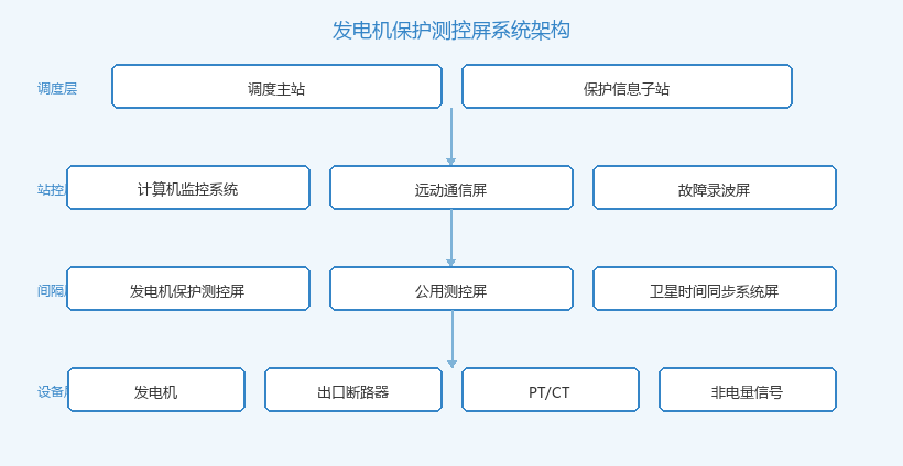 发电机保护测控屏系统架构与信息流向示意图
