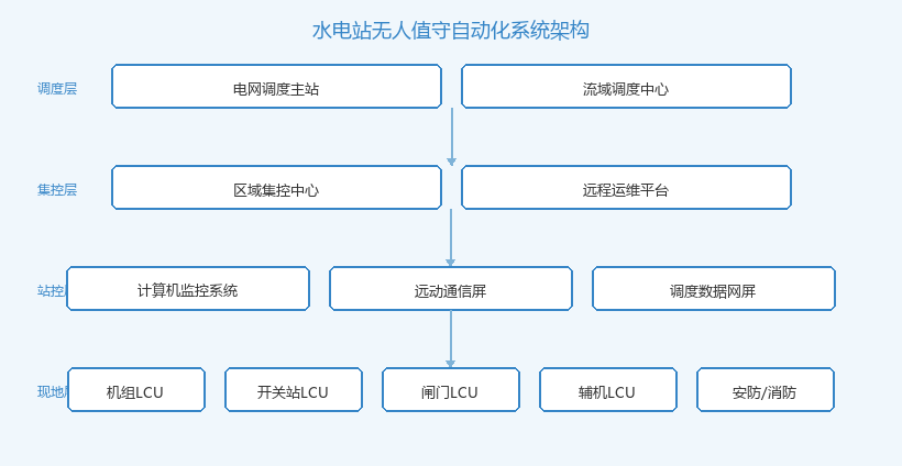 水电站无人值守自动化系统四层架构示意图