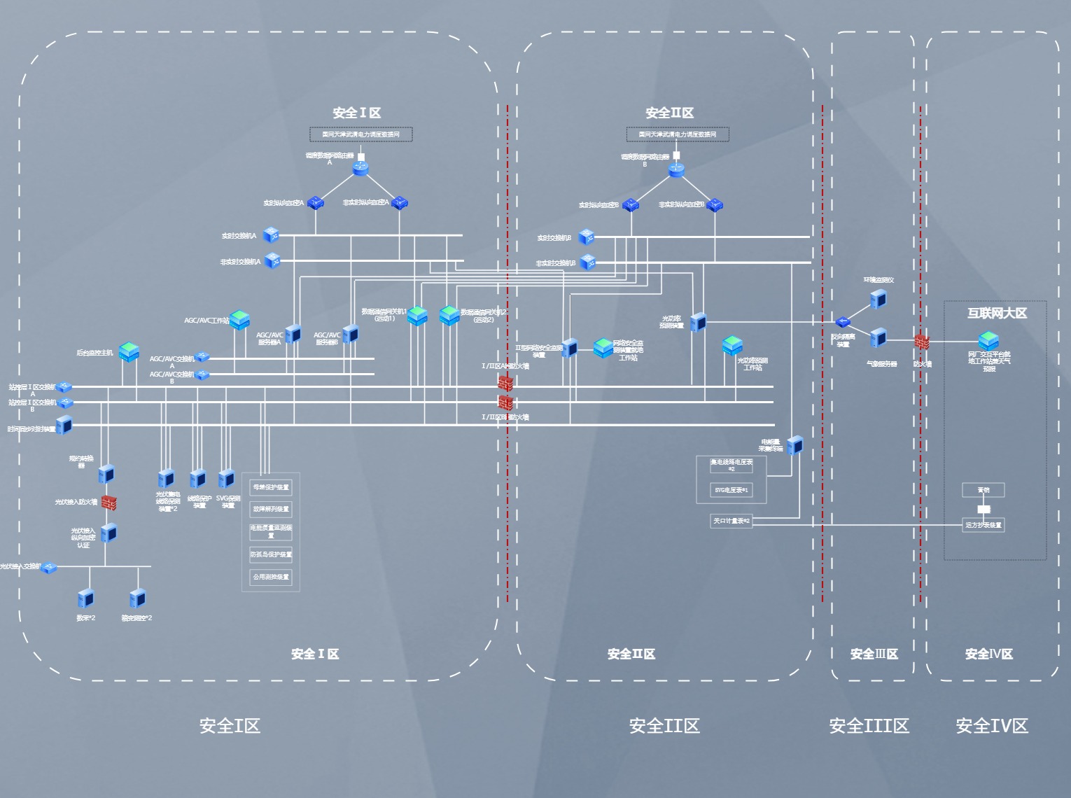 调度数据网屏应用组网图