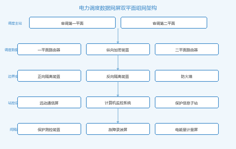 电力调度数据网屏双平面组网架构拓扑图