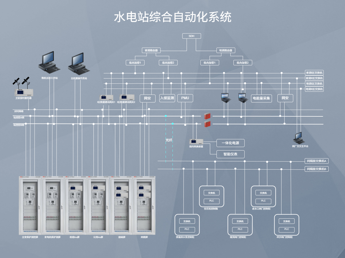 发电机综合保护屏应用组网图