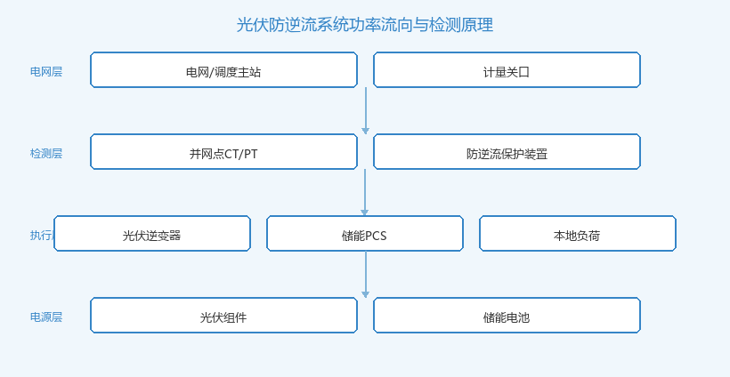 光伏防逆流系统功率流向与检测原理示意图