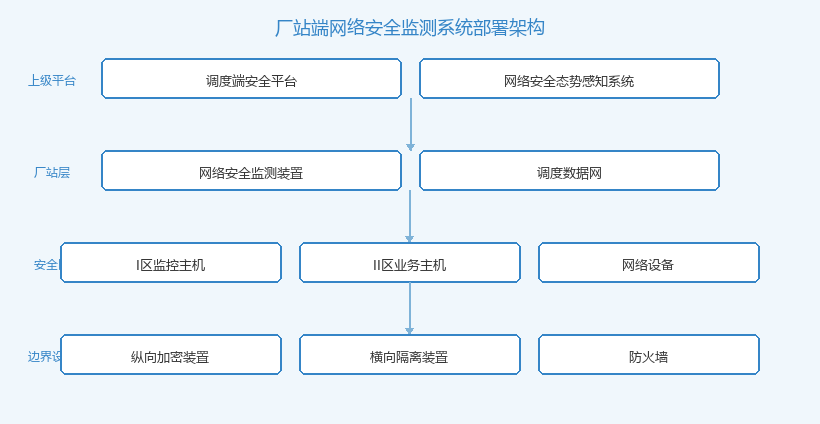 厂站端网络安全监测系统部署架构示意图