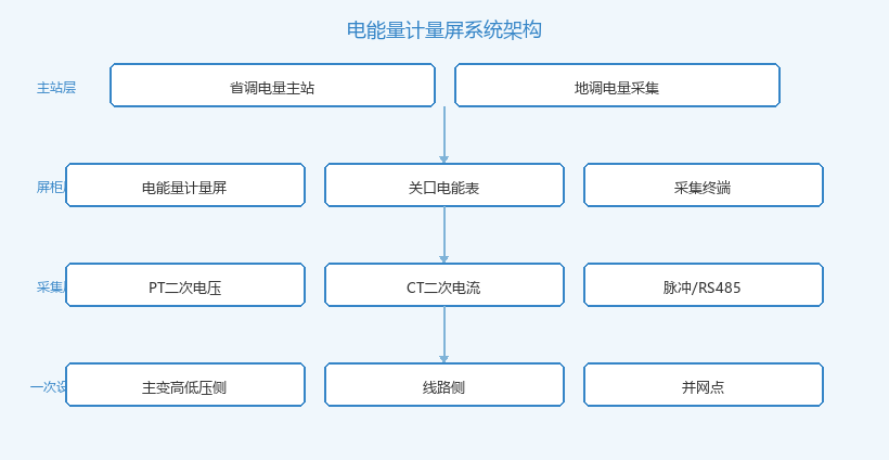 电能量计量屏系统架构拓扑图