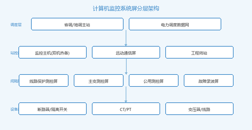 计算机监控系统屏分层架构拓扑图