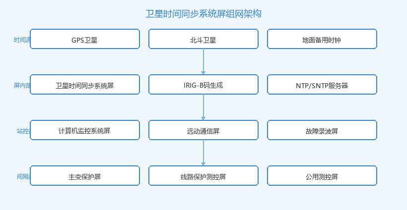 卫星时间同步系统屏组网架构