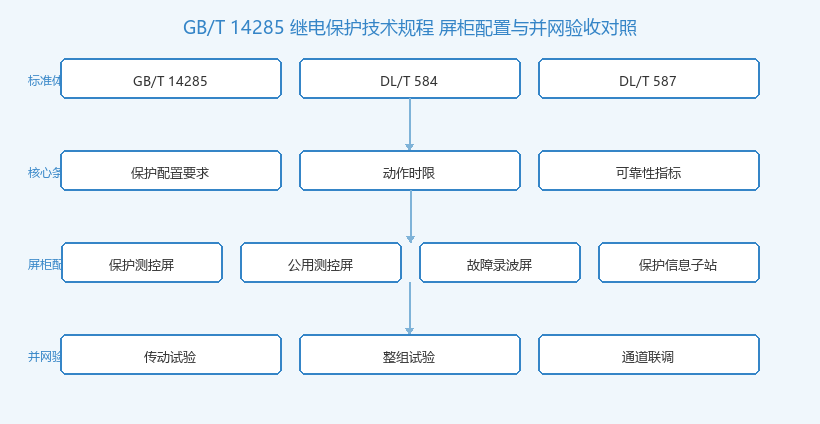 GB/T 14285 继电保护技术规程 屏柜配置与并网验收对照拓扑图