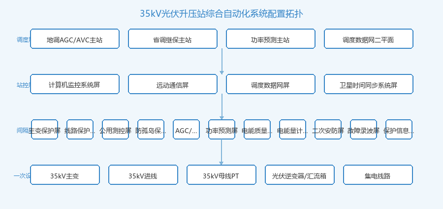 35kV光伏升压站综合自动化系统配置拓扑图