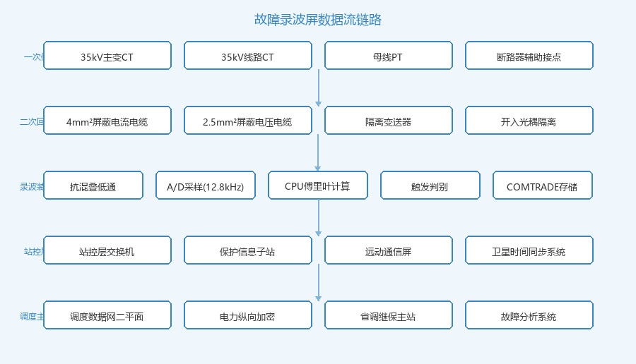 故障录波屏数据流链路拓扑图