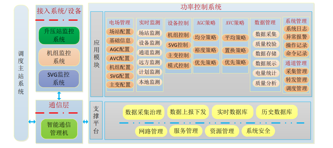 功率控制系统
