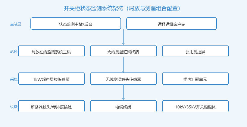 开关柜状态监测系统架构拓扑图_局放与无线测温组合配置