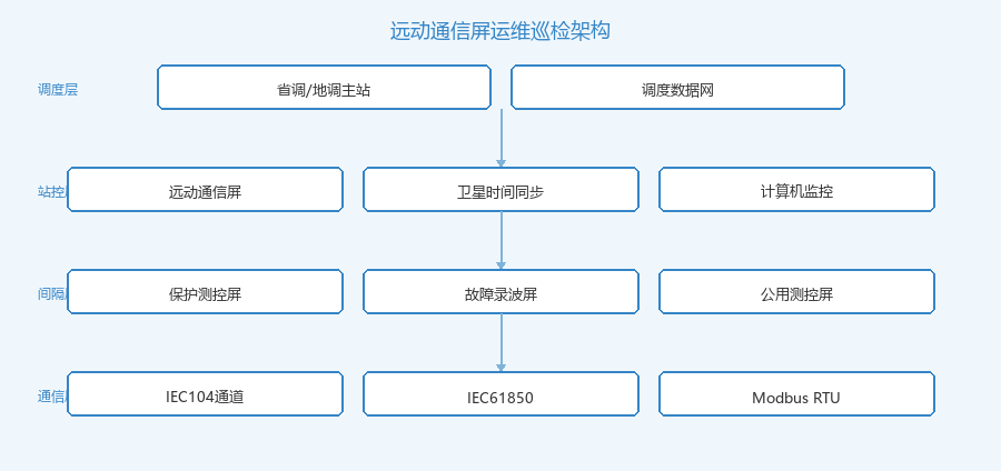 远动通讯屏运维要点