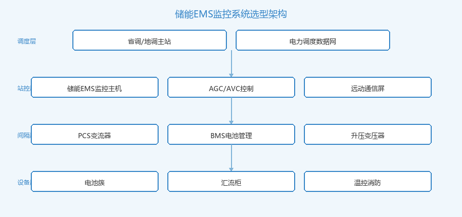 储能EMS系统通讯架构图