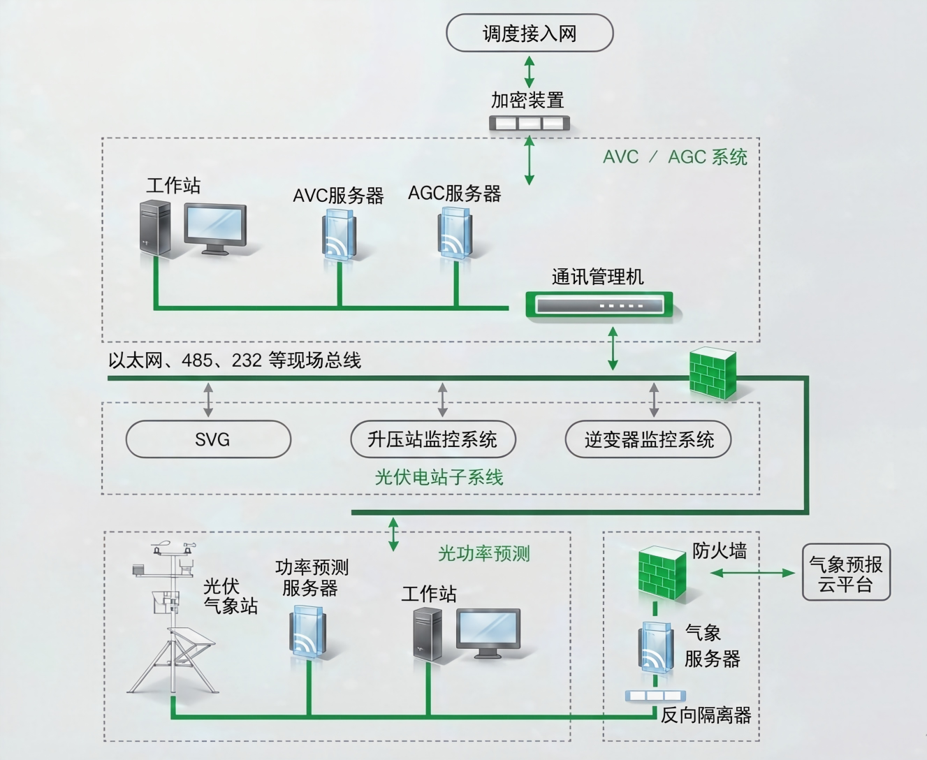 功率预测系统组网示意:气象站、预测服务器经反向隔离向调度上送数据