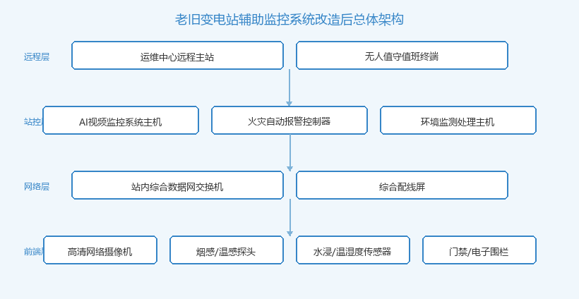老旧变电站辅助监控系统改造后总体架构拓扑图