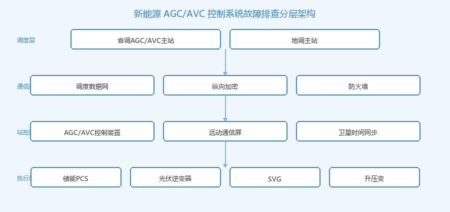 新能源AGC/AVC控制系统故障排查分层架构