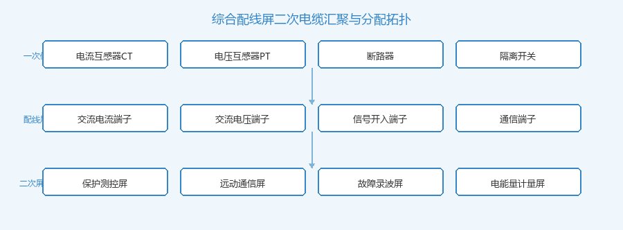 综合配线屏二次电缆汇聚与分配拓扑