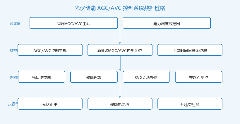 光伏储能AGC/AVC控制系统数据链路拓扑图