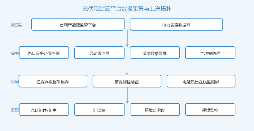 光伏电站云平台数据采集与上送拓扑图