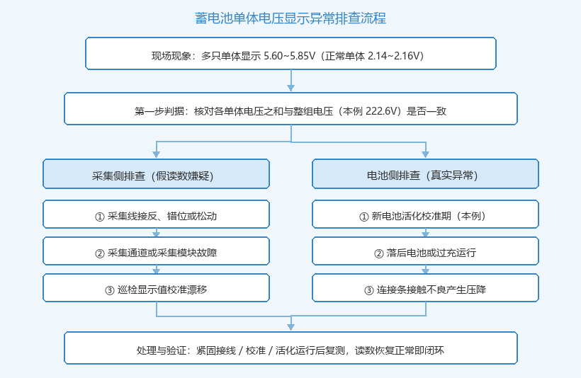 蓄电池单体电压异常排查流程图